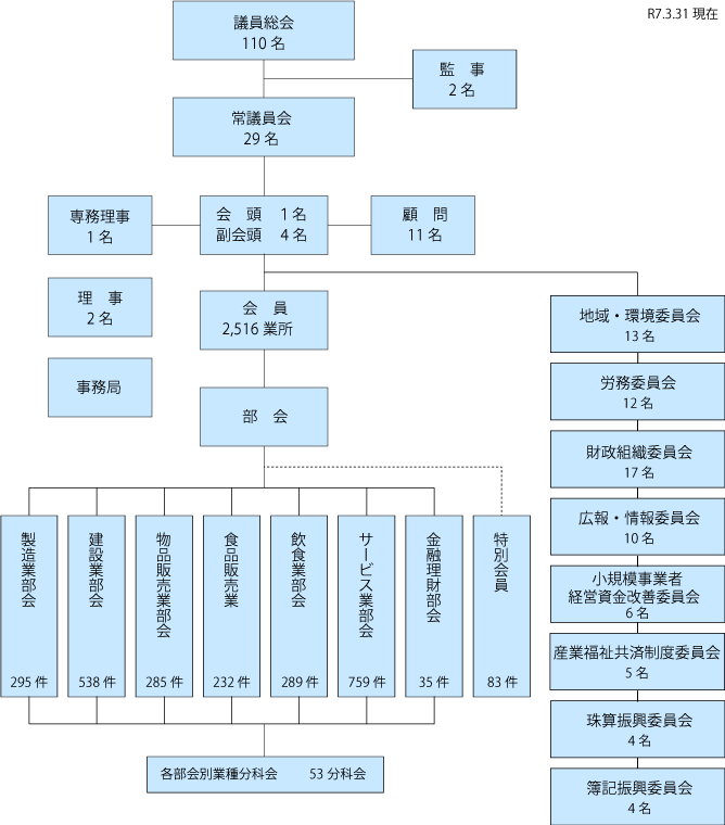 商工会議所の組織