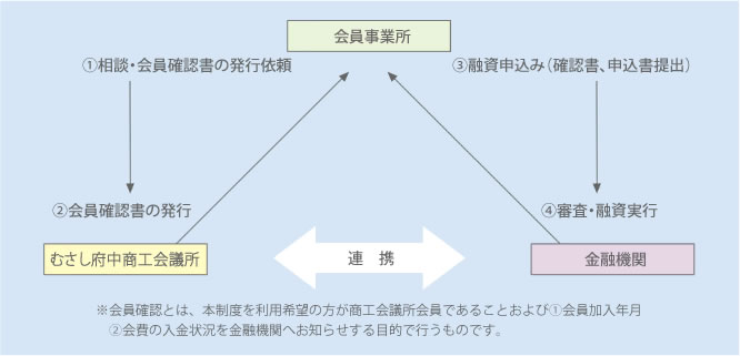 「むさし府中商工会議所会員事業所向けビジネスローン」流れ図